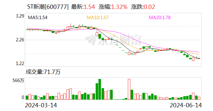 ST新潮回复问询函：销售数据真实准确 将加强内控完善子公司管理-第1张图片