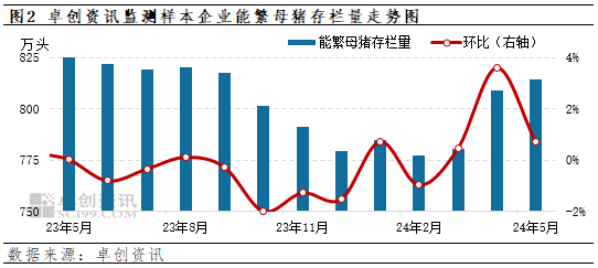 久违上行周期！猪价今年已涨四成，后市如何演绎-第2张图片