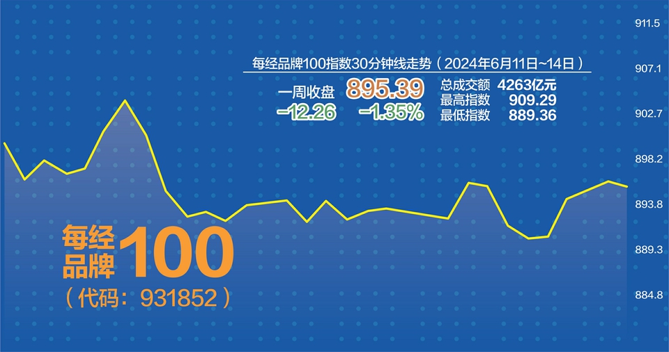 每经品牌100指数样本今日“换血” 99只成分股数量不变，迎来6位新成员-第1张图片