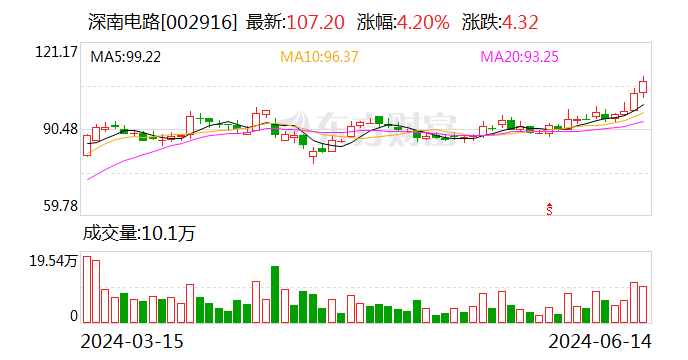 深南电路：公司近期PCB工厂产能利用率较2024年第一季度有所增长 基板工厂产能利用率相对保持平稳-第1张图片