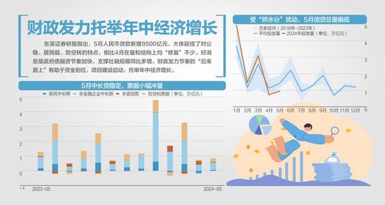 5月新增人民币贷款9500亿元 环比多增，同比少增，专家：当前信贷需求依然不足-第1张图片