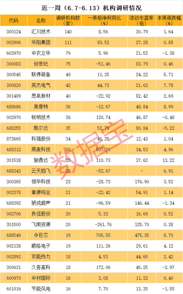 华为汽车概念股透露，年内新获比亚迪、长安等客户项目定点！这只机器人概念股机构最关注-第4张图片