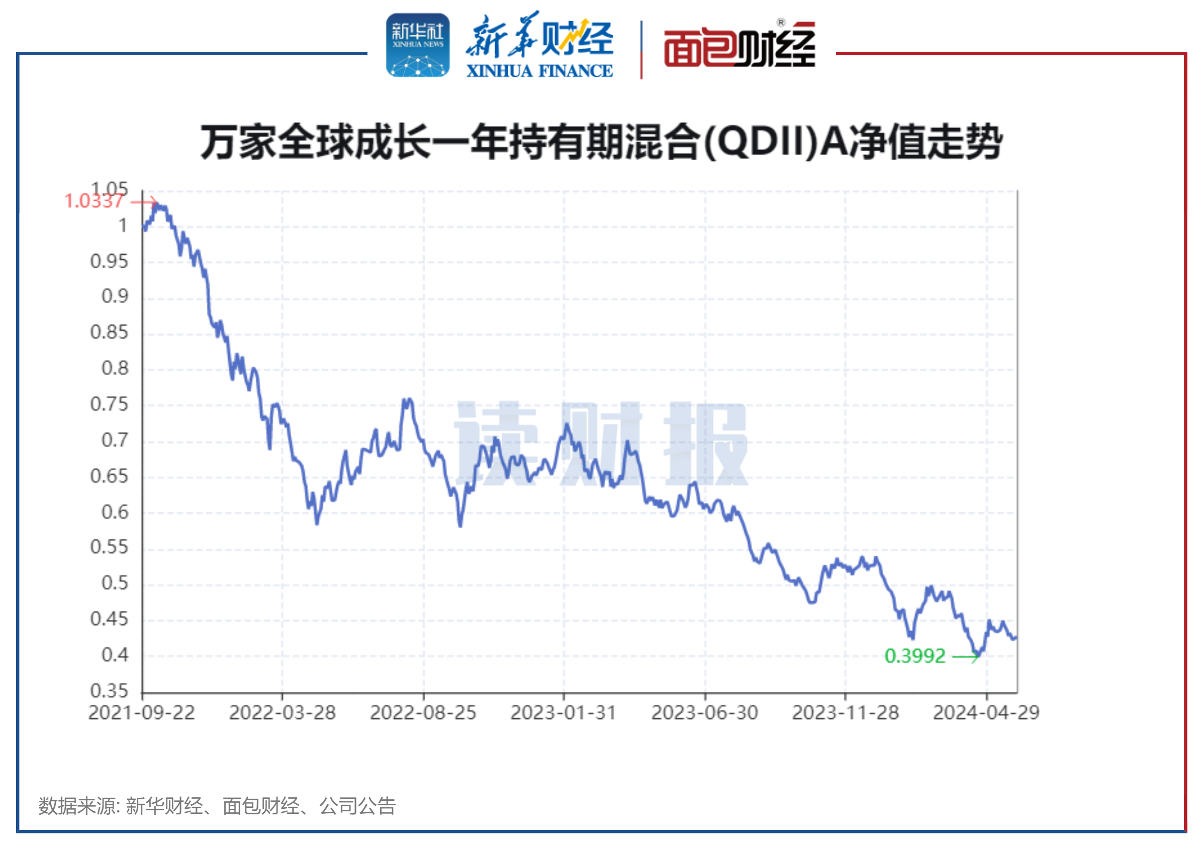 业绩差、收费高基金透视：汇丰晋信、摩根基金等产品前5月跌逾10%，收取1.5%管理费-第1张图片