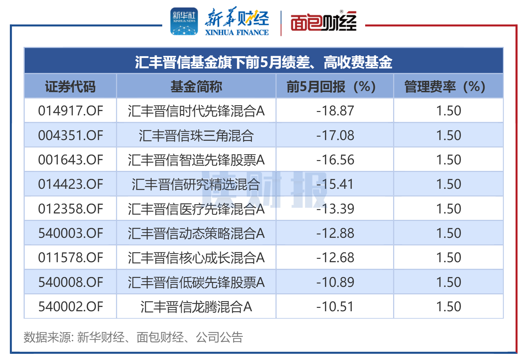业绩差、收费高基金透视：汇丰晋信、摩根基金等产品前5月跌逾10%，收取1.5%管理费-第2张图片