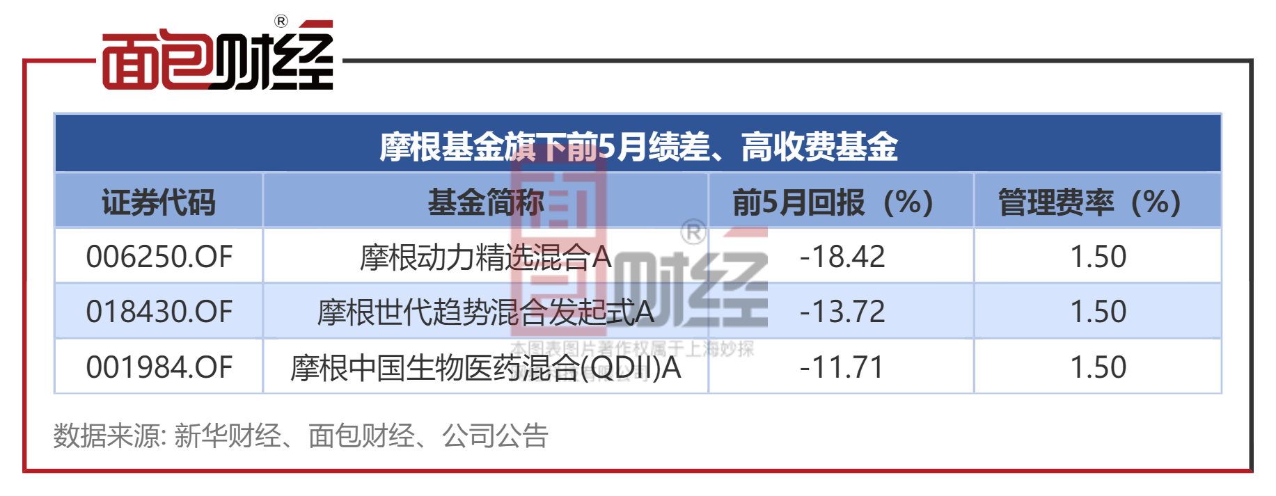 业绩差、收费高基金透视：汇丰晋信、摩根基金等产品前5月跌逾10%，收取1.5%管理费-第4张图片