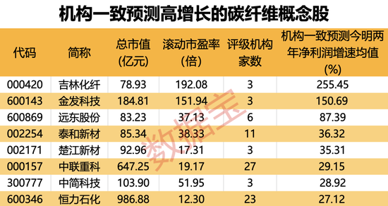 新突破！这一核心器件，刷新国内纪录！载人低空飞行器首飞，碳纤维备受关注！“碳”寻未来，8股业绩可期-第3张图片