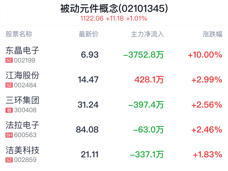 被动元件概念盘中拉升，东晶电子涨停-第2张图片