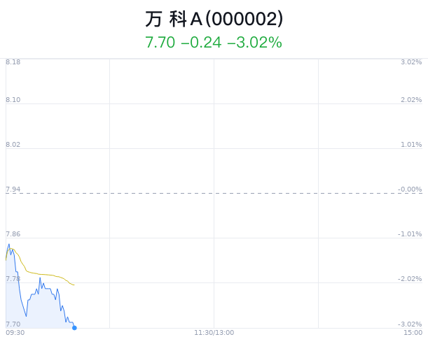 万科A跌3.02% 近半年9家券商增持-第1张图片