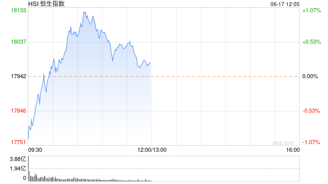 港股午评：恒指涨0.2%恒生科指涨0.12%！苹果概念股涨势强劲，高伟电子涨超7%，比亚迪电子涨超6%-第1张图片