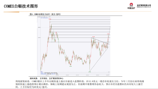 五矿期货：美国财政与货币政策预期将起主导作用，贵金属多头思路-第9张图片