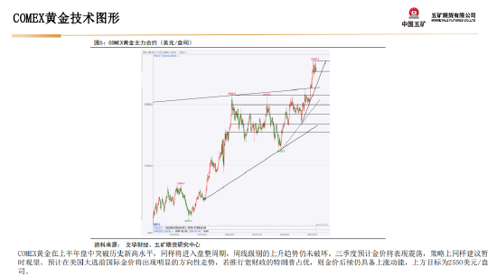 五矿期货：美国财政与货币政策预期将起主导作用，贵金属多头思路-第10张图片