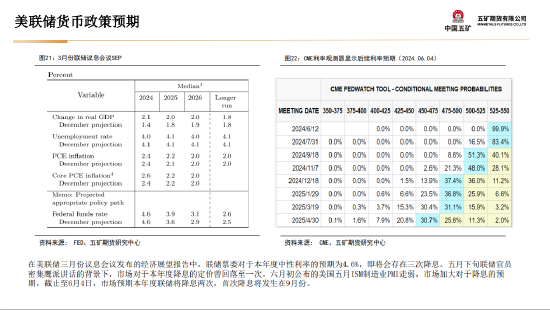 五矿期货：美国财政与货币政策预期将起主导作用，贵金属多头思路-第21张图片