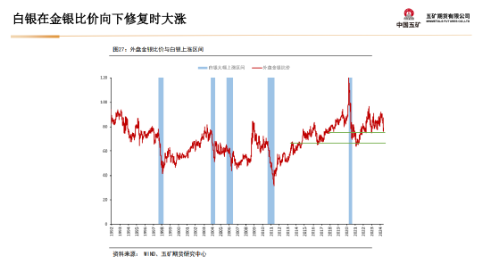 五矿期货：美国财政与货币政策预期将起主导作用，贵金属多头思路-第26张图片