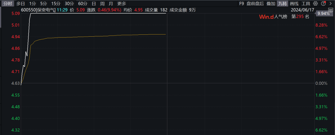 直线封板、飙涨超25%！利好不断，超级赛道汽车产业链多股拉升！电网建设加速，电力股依旧强势-第7张图片