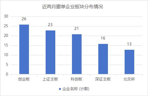 新“国九条”落地两月显成效 逾90家拟IPO企业主动撤单-第2张图片