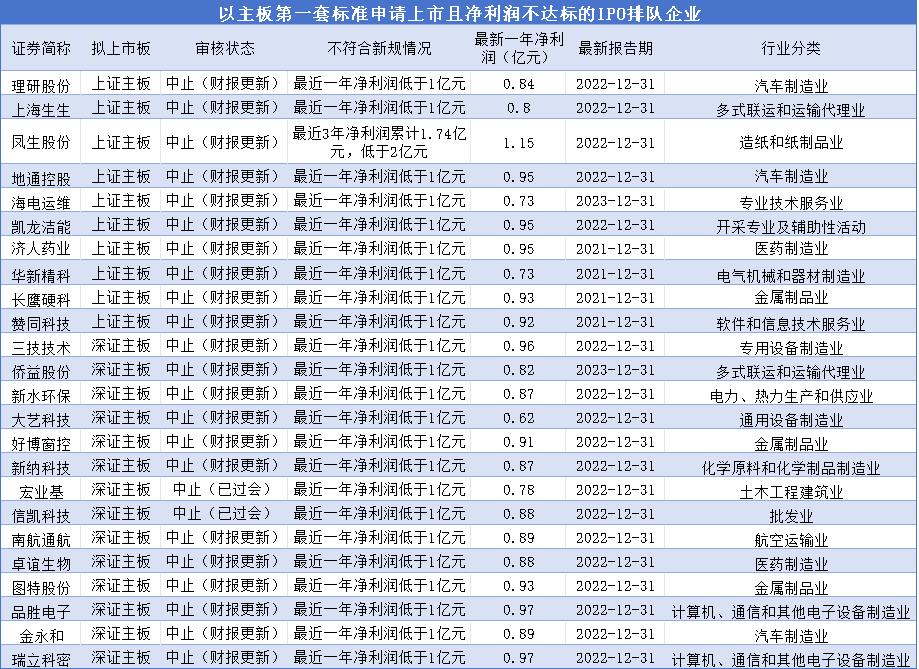 新“国九条”落地两月显成效 逾90家拟IPO企业主动撤单-第3张图片