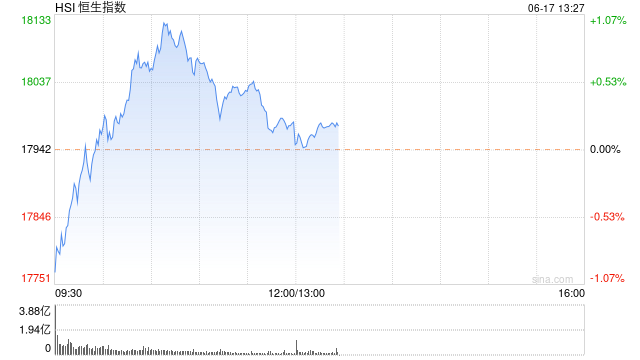 午评：港股恒指涨0.2% 恒生科指涨0.12%苹果概念股涨势强劲-第2张图片