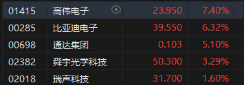午评：港股恒指涨0.2% 恒生科指涨0.12%苹果概念股涨势强劲-第4张图片