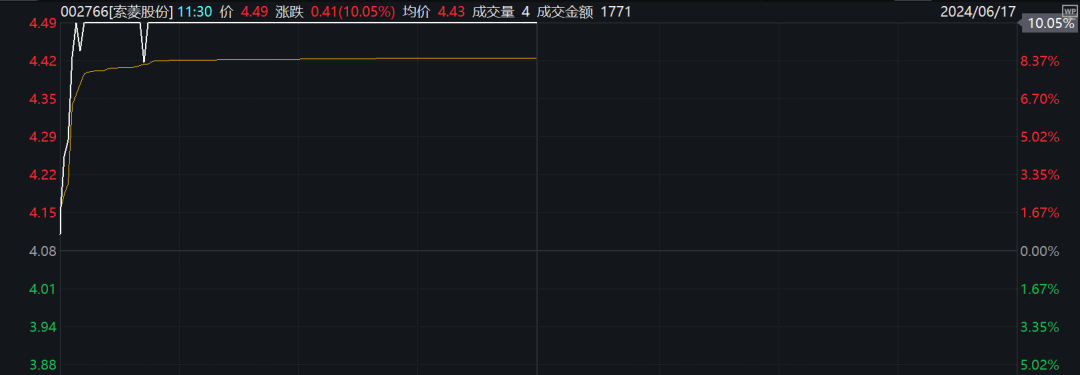 直线封板、飙涨超25%！利好不断，超级赛道多股拉升！-第2张图片