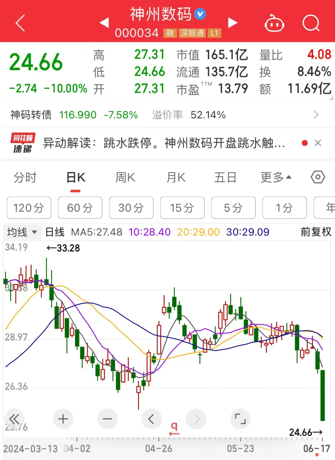 百亿大白马神州数码“闪崩”跌停，公司火速回应-第1张图片