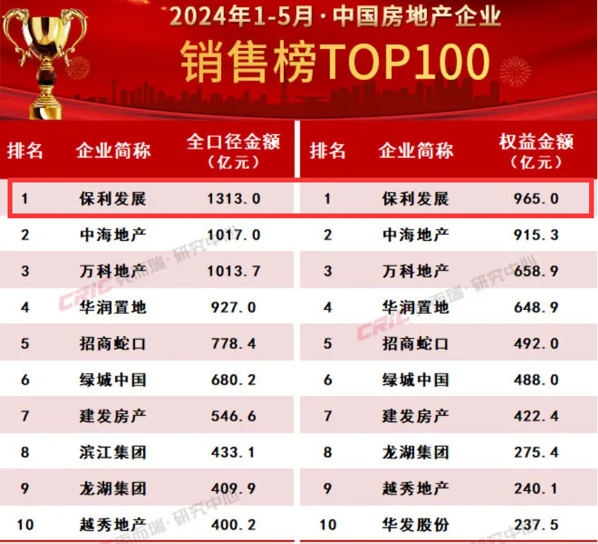 保利发展前5月拿地金额跌出前十，去库存及降负债是重点-第2张图片