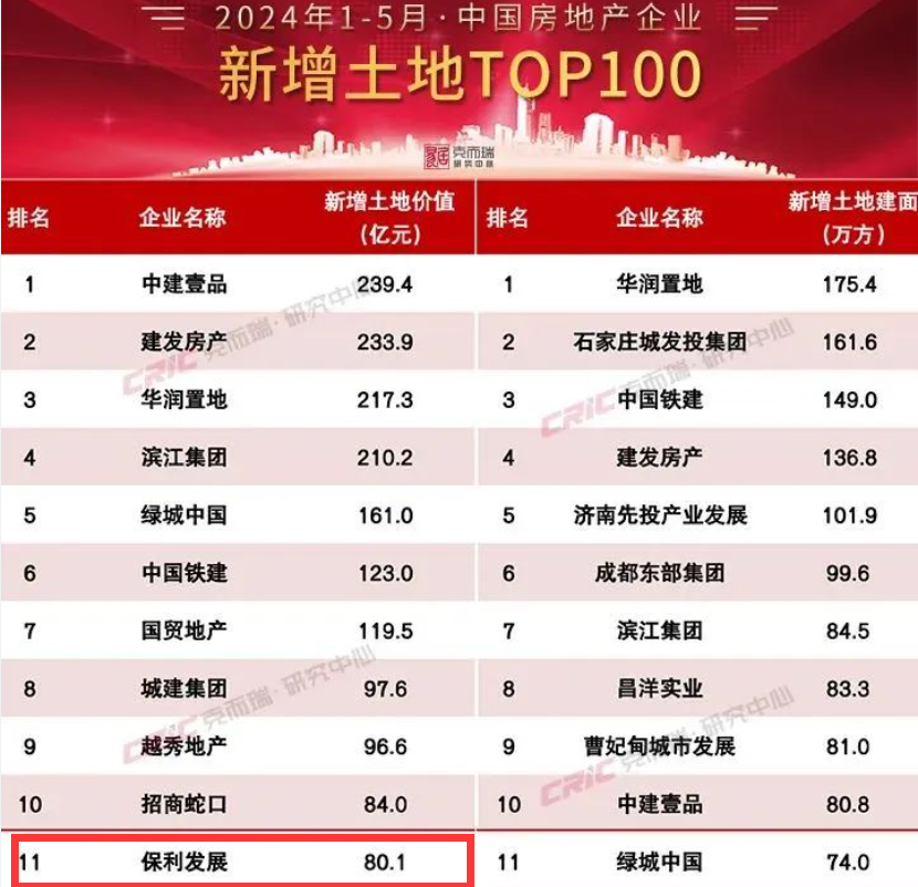 保利发展前5月拿地金额跌出前十，去库存及降负债是重点-第3张图片