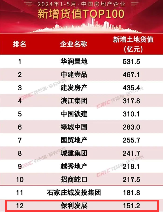 保利发展前5月拿地金额跌出前十，去库存及降负债是重点-第4张图片