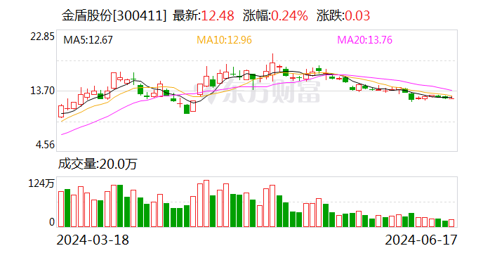 金盾股份：选举俞仲表为职工代表监事-第1张图片