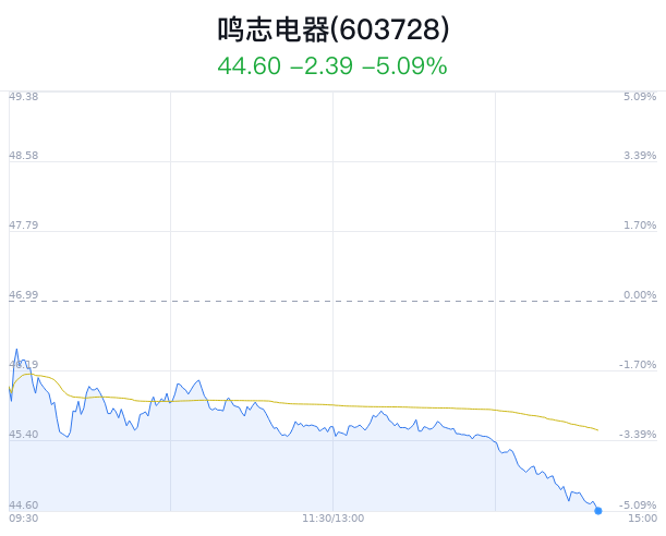 鸣志电器创近3月新低 近半年7家券商买入-第1张图片
