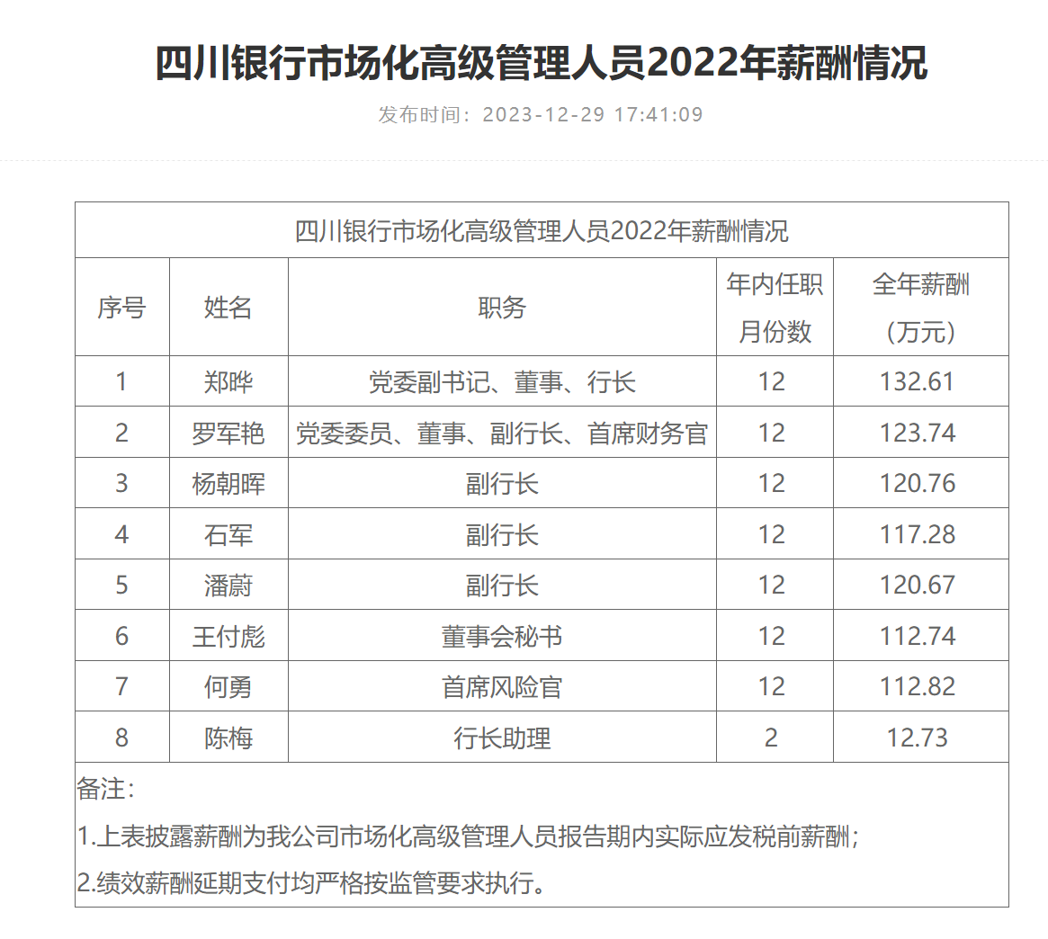 任上被查！四川银行副行长杨朝晖“落马”，曾任川发资管董事长-第2张图片