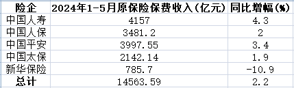 A股5险企前5月保费共1.46万亿 4家升新华保险降10.9%-第1张图片