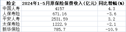 A股5险企前5月保费共1.46万亿 4家升新华保险降10.9%-第2张图片