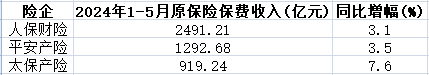 A股5险企前5月保费共1.46万亿 4家升新华保险降10.9%-第3张图片