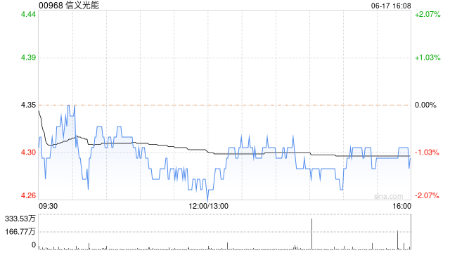 花旗：维持信义光能“买入”评级 目标价下调至5.3港元-第1张图片