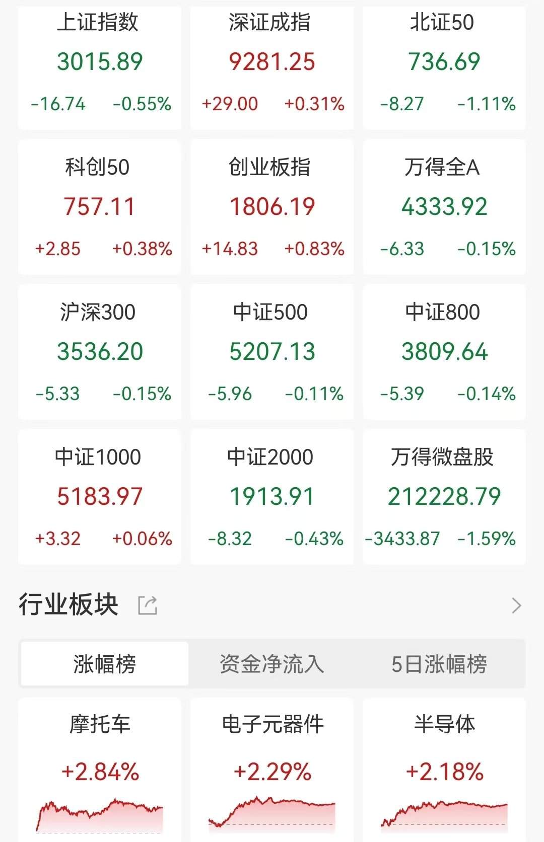 A股收评：三大指数涨跌不一，AIPC、PCB板块涨幅居前-第1张图片
