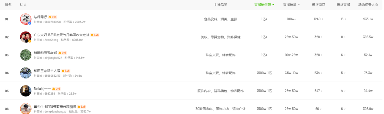 “时薪低至20元，不如街头发小广告！” 618大促火热，带货主播薪酬却降到冰点-第9张图片