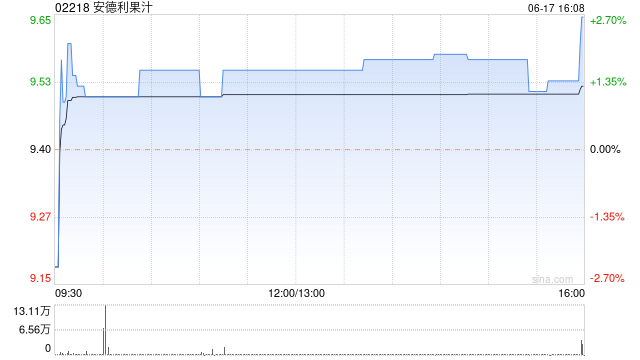 安德利果汁斥资292.75万港元回购32.55万股-第1张图片