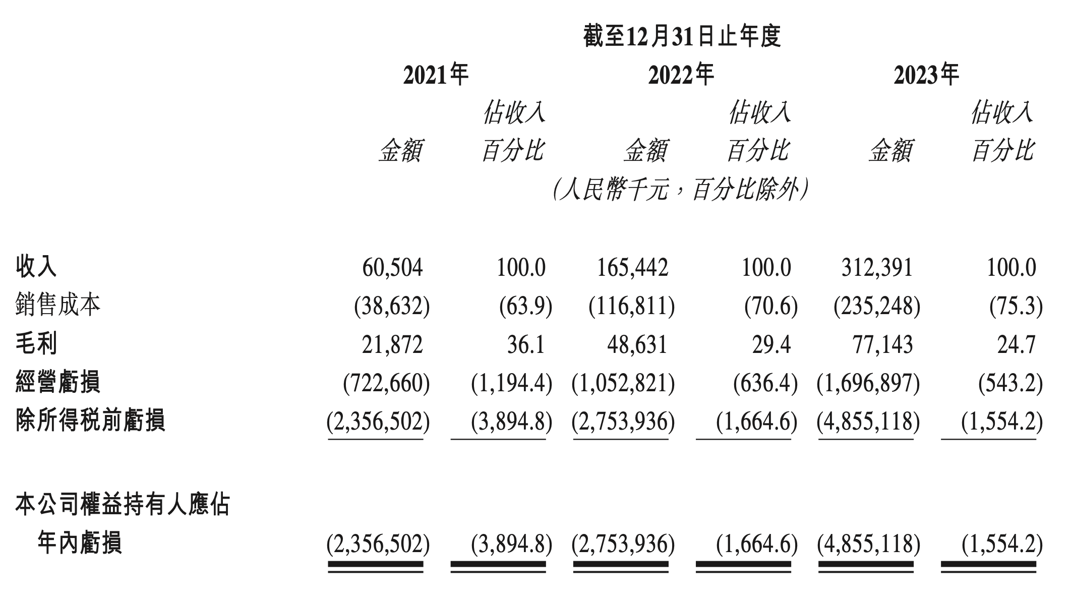 黑芝麻智能通过聆讯二度冲刺港股IPO，3年亏损近百亿元-第2张图片