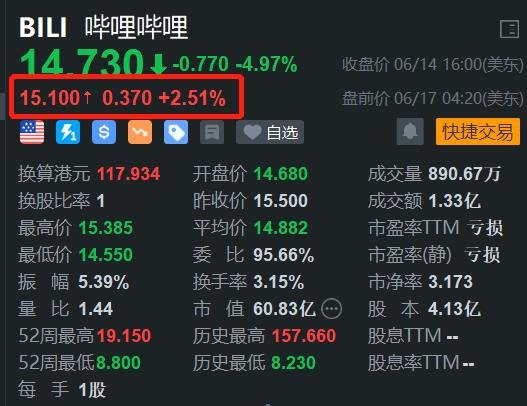 哔哩哔哩盘前涨2.5% 上线新游表现优异-第1张图片