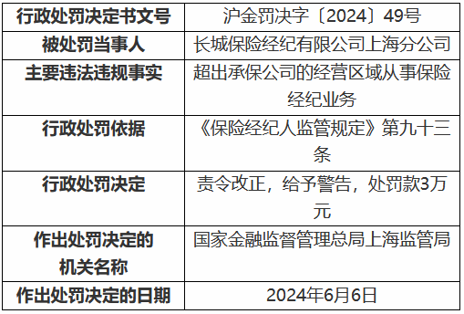 长城保险经纪上海分公司被罚3万元：超出承保公司的经营区域从事保险经纪业务-第1张图片