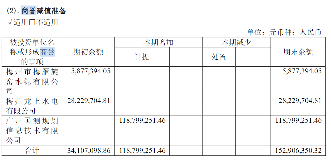 梅雁吉祥再收证监会警示函，子公司违规后被计提大额商誉减值-第3张图片