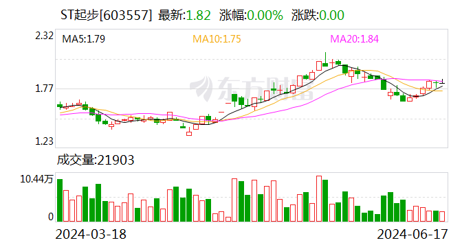 ST起步：公司拟出售部分资产 出售总成交价为1.05亿元-第1张图片