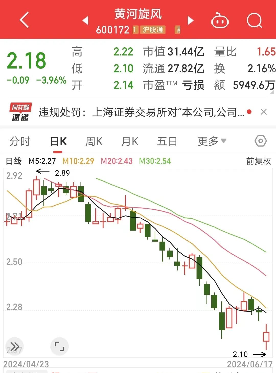 股价大跌！黄河旋风因违规被监管警示，去年亏损近8亿元-第1张图片