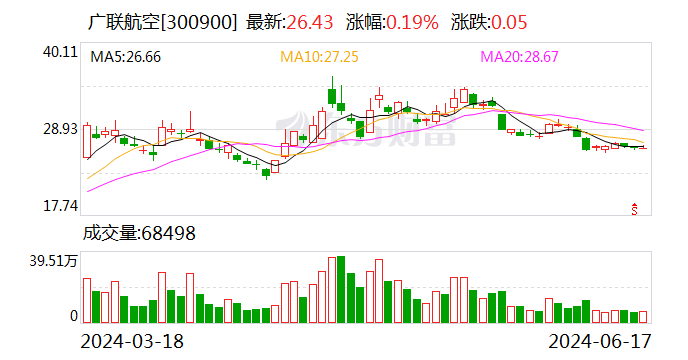 广联航空：可转债转股价格调整为22.86元/股-第1张图片