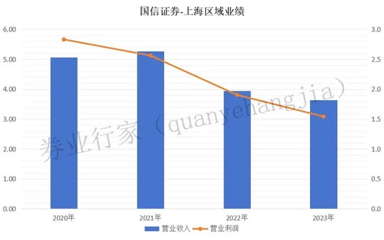 谁之过？连收罚单的国信证券上海分公司，难掩颓势……-第5张图片