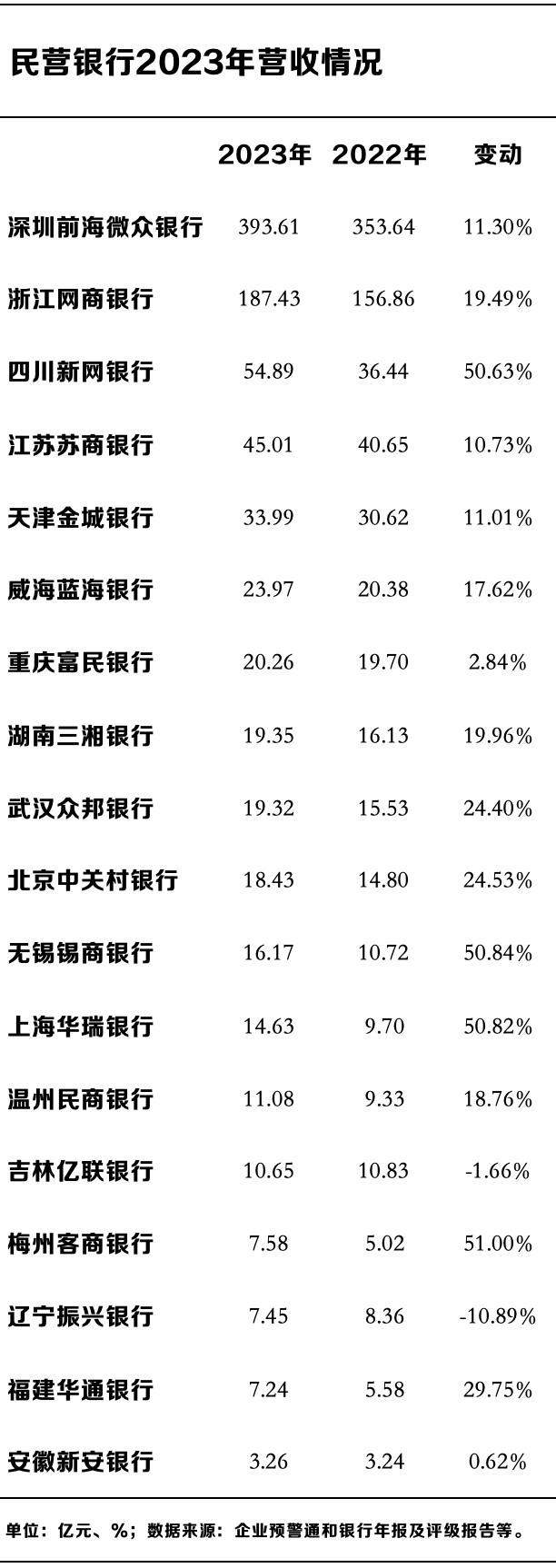 民营银行十年蝶变：微众、网商两家占据七成利润，谁在掉队？-第4张图片