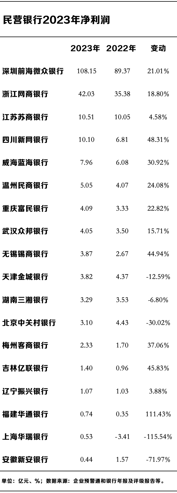 民营银行十年蝶变：微众、网商两家占据七成利润，谁在掉队？-第5张图片