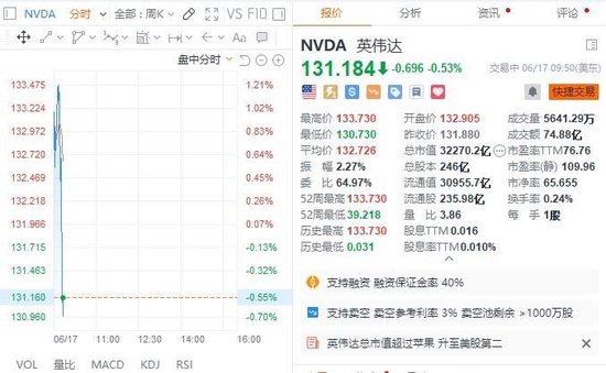 英伟达转跌-第1张图片