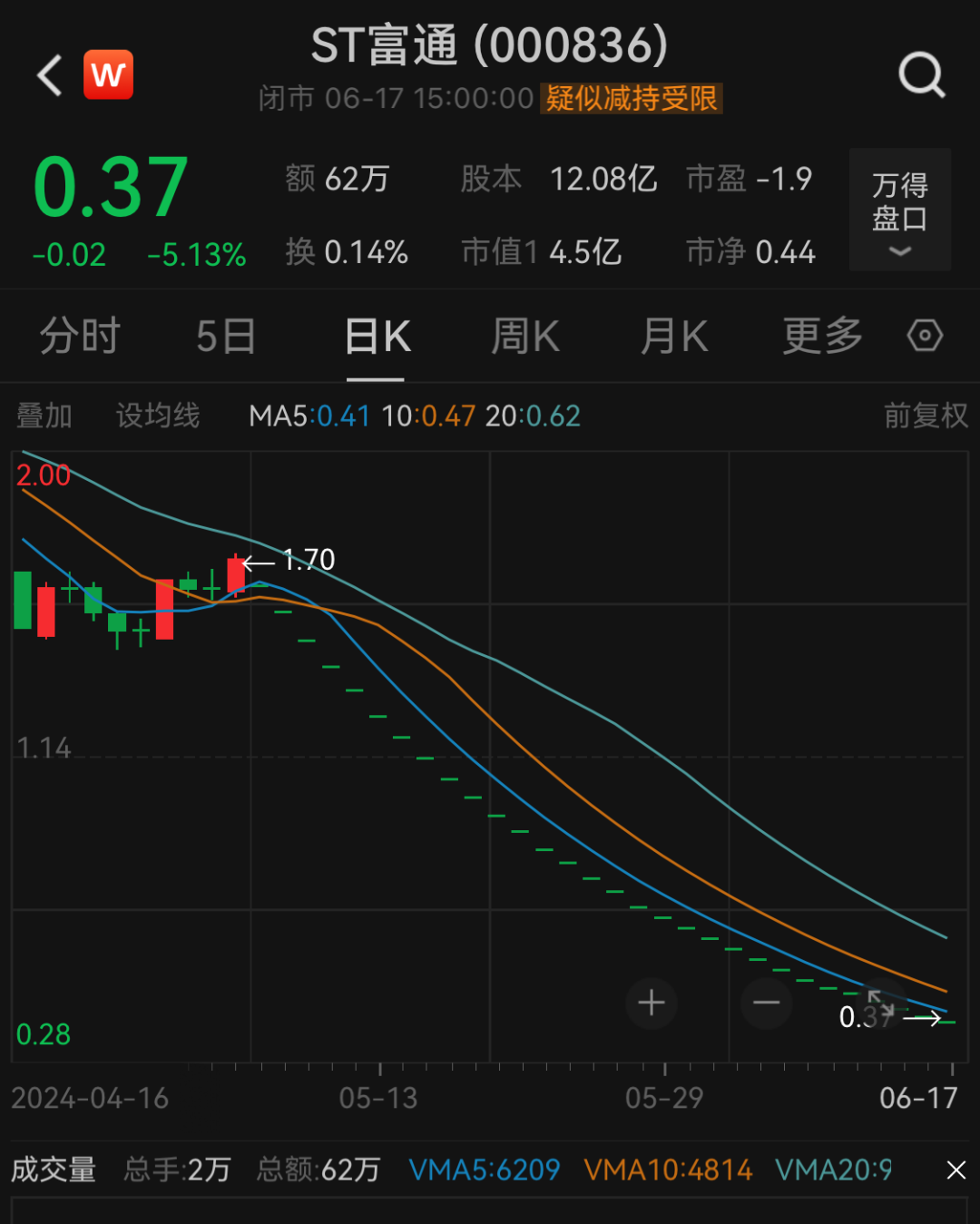 近10万股东注意！*ST易连、ST富通强制退市！明起停牌-第8张图片