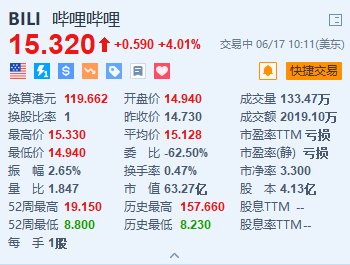美股异动 | 哔哩哔哩涨超4% 大摩指《三国：谋定天下》推出首日表现超预期-第1张图片